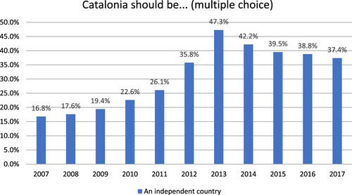 Figure 1. Share of Catalans who think that Catalonia should be an independent country (2007-2017).