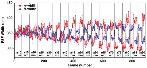 Figure 10. Position-dependent fitting results for X and Y widths obtained by applying variable z displacement method. The range for the z direction displacement spanned from ±10 nm to ±90 nm. The vertical black lines indicate when the axial, z, position was changed from ±10 nm (left) to ±90 nm (right) in 5 nm increments (center energy: 1.55 eV, 10fps). Adapted with permission from reference 13 © The Optical Society