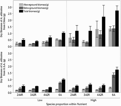 Figure 1. Aboveground, belowground and total biomass of Ailanthus altissima in a full-factorial substitutive design experiment with Robinia pseudoacacia at constant density (six plants per 8 L pot). The solid bars and error bars represent the average biomass per A. altissima plant and the standard error within each treatment group. The upper graph represents the results from an experiment using A. altissima seedlings from a Chinese seed lot, and the lower graph represents A. altissima seedlings grown from a West Virginia, US seed lot. Two nutrient levels (low and high) were used for the experiment, along with the four different proportions of A. altissima and R. pseudoacacia. (e.g. 2A4R = two A. altissima and four R. pseudoacacia seedlings; 3A3R = three A. altissima and three R. pseudoacacia seedlings).