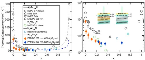 Figure 4. (a) Thermal conductivity (k) as a function of mass fraction. k of PAMBE-grown Al1−xScxN on AlN-Al2O3 substrates (filled orange diamonds) and on GaN-Al2O3 substrates (filled blue diamonds) to mass fraction, x. AlxGa1-xN (unfilled black), [Citation17–20] InxGa1-xN (unfilled green circles), [Citation19–21] and InxAl1-xN (unfilled blue squares) [Citation20–22] literature results are shown for comparison. As the mass fraction x is increased, the typical U-shaped alloy k behavior of an abrupt reduction in k, followed by a gradual approach to a minimum, and finally a rapid increase in k is followed by Al1−xScxN (blue trendline shown to guide reader’s eyes), similar to that of AlxGa1-xN (gray trendline). (b) Results shown in log-scale to better distinguish our results with current literature. Inset shows AlScN grown on either AlN-Al2O3 or GaN-Al2O3 substrates.
