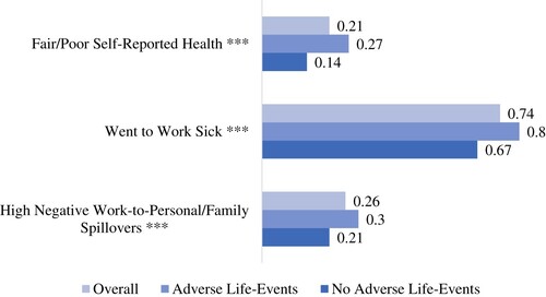 Figure 2. Mean health outcomes and differences by adverse/challenging life-events. Source: SHRM National Study of the Changing Workforce 2016.Note: Adverse life events refer to at least one of the following in the past 12 months –close relative or friend passed away, had a serious illness, started caregiving for someone with a serious illness/ health condition, was unemployed for part of the year, close coworkers were laid off, or spouse was laid off. N = 1413 (adverse life-event subsample = 762, no adverse life-event subsample = 651). ***p < 0.001, **p < 0.01, *p < 0.05, +p < 0.10.