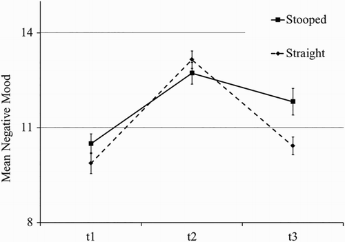 Figure 5. Posture effect on mood. Negative mood on three time points (t1: before mood induction, t2: after mood induction, t3: after thought listing) for body posture conditions (stooped versus straight) with standard error bars (1-SE) adjusted for within variability (Experiment 2).
