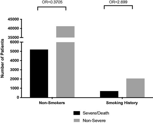 Figure 1. Meta-Analysis of the prevalence of severe COVID-19 in smoking and nonsmoking patients from 41 international studies. Severe and non-severe COVID-19 patient data were collected from 41 different worldwide studies from current smokers and nonsmokers (n = 49,156). Patients were considered to have severe disease if they required ICU admission, invasive mechanical ventilation, or died from COVID-19. The odds ratio of smoking vs. severity and nonsmoking vs. severity was determined using a contingency analysis. Odds ratio of severity for COVID-19 smoker patients is 2.699 (95% CI: 1.627–2.954), which is 232.85% higher than COVID-19 nonsmoker patients with the odds ratio of 0.3705 (95% CI: 0.338–0.615; p < 0.0001).