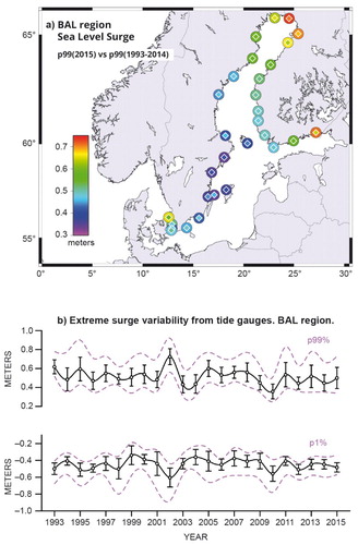 Figure 58. (a) 99th percentile annual levels of hourly surge data for each tide gauge in the BAL region: large circles: 99th percentile levels for 2015, inner smaller diamond: mean value at each station for the period 1993–2014. (b) evolution of the 99th (top) and 1st (bottom) annual percentiles of hourly surge data averaged for all the stations in the BAL region: black lines: averaged value and standard deviation for each year; magenta lines: maximum and minimum values in the whole region for each year. See endnote 26 for more details on data use.