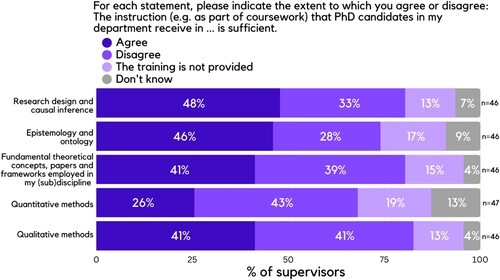 Figure 5. Availability and sufficiency of methods training (supervisors).