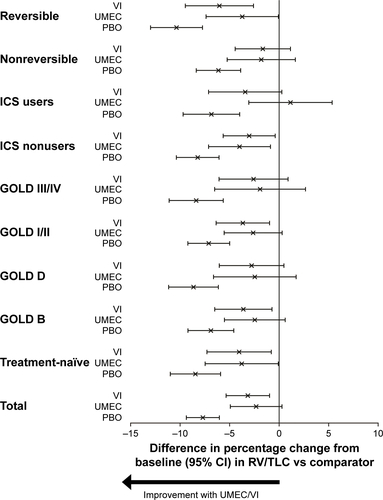 Figure S2 Effect of UMEC/VI versus comparators on percentage change from baseline in RV/TLC ratio in different subpopulations at week 12.Notes: Error bars represent 95% CIs. Differences between UMEC/VI and comparators are statistically significant when these lines do not extend below 0.Abbreviations: CI, confidence interval; GOLD, Global Initiative for Chronic Obstructive Lung Disease; ICS, inhaled corticosteroid; PBO, placebo; RV, residual volume; TLC, total lung capacity; UMEC, umeclidinium; VI, vilanterol.