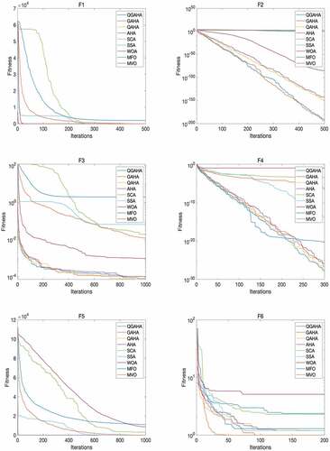 Figure 6. Iterative curves of each optimization algorithm in 10 benchmark functions.