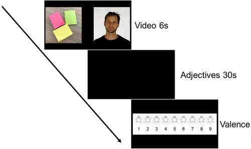 Figure 1. Experimental trial: Affect-inducing videos were presented (6s) followed by a blank screen (30s), during which participants described their affective state via emotional adjectives. Subsequently, the valence rating was completed.