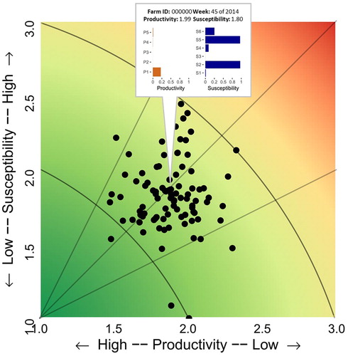 Figure 10. Two examples of operational outputs of the Productivity-Susceptibility risk analysis (PSA) for individual salmon farms from Los Lagos region at week 45 of 2014. (a) Biplot of the PSA where each dot is a production farm. The pop-up shows the normalised contribution of productivity (P1-P5) and susceptibility (S1-S6) attributes to the overall risk. [Attributes legend: P1 = fish density; P2 = fish weight at harvesting; P3 = fish weight at stocking; P4 = mortality by discard; P5 = mortality due to diseases; S1 = hydrodynamic connectivity with regards to other farms; S2 = average current speed; S3 = mortality due to predation (birds and sea lions); S4 = residence time of the sanitary neighbourhood; S5 = salinity; and S6 = temperature]. (b) The overall risk distribution for all salmon farms from Los Lagos region.