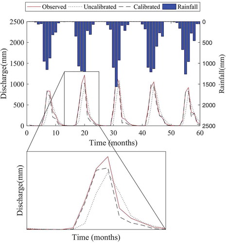 Figure 12. SHETRAN monthly streamflow predictions with the calibrated and uncalibrated parameters compared to the observed flows – calibration period (1989–1993). Zoom windows show monthly discharge for 1990.