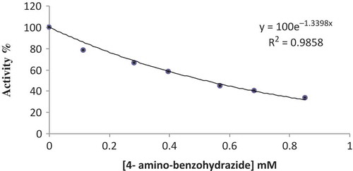FIGURE 7 The effect of 4-amino benzohydrazide on POD activity.