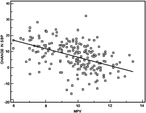 Figure 1. Correlation graph of between mean platelet volume and with nocturnal systolic blood pressure falls.