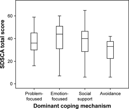 Figure 1 SDSCA total score according to dominant coping style.
