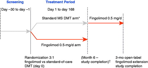 Figure 1. Study design. * IFNβ-1b 0.25 mg SC every other day, IFNβ-1a 30 µg IM once weekly, IFNβ-1a 22 or 44 µg SC 3 times weekly, or glatiramer acetate 20 mg SC once daily. † Patients in the MS DMT arm who completed the study were eligible for a 3-month open-label fingolimod extension study. DMT, disease-modifying therapy; IFN, interferon; IM, intramuscular; MS, multiple sclerosis; SC, subcutaneous.