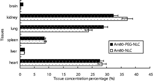 Figure 7. Am80 concentration percentage of different tissues at 5 min after i.v. administration of Am80-NLC and Am80-PEG-NLC (n = 5).