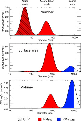 Figure 2. Typical size distributions of atmospheric PM expressed as number, surface area and volume (mass) concentrations - Modified from Wikipedia (CC BY-NC 3.0).