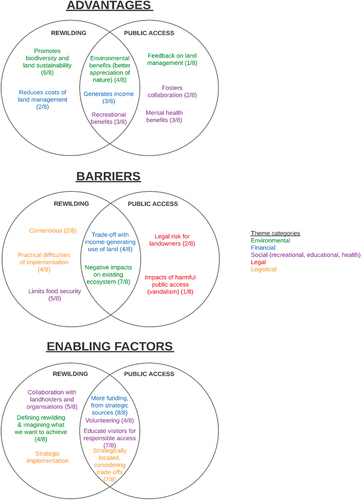 Figure 9. Thematic overlaps of landholder views on the advantages, barriers, and enabling factors of public access and rewilding in Surrey, UK. Colours represent themes, text describes sub-themes, numbers indicate how many landholders expressed each view.