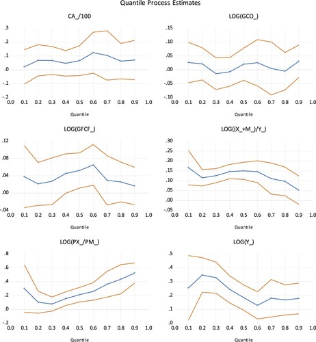 Figure 3. Quantile estimates CEECs.Note: The outer red lines represent 95% confidence intervals.