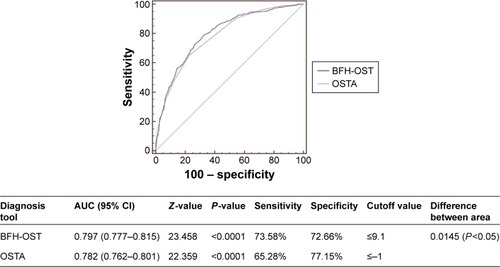Figure 3 The comparison between OSTA and BFH-OST for the diagnosis of osteoporosis (T-score ≤−2.5).
