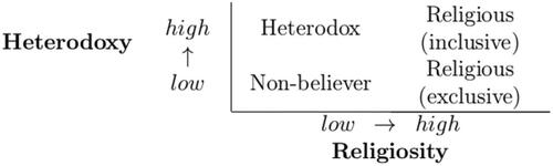 Figure 1. Belief structures: Religious, heterodox, and non-believers.