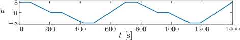 Figure 5. Offset u‾(t) in the input signal u(t).