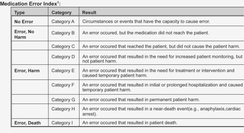 Figure 3 Medication error index (CitationNCC MERP 2008).