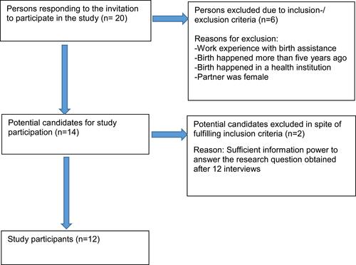 Figure 1 Participant recruitment process.