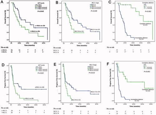 Figure 5. Survival curves for huge unresectable HCC patients who underwent step-by-step debulking MWA after TACE-refractory. Graph shows Kaplan–Meier estimation of overall survival for (A) AST ≤ 40U/L/>40U/L, (B) BCLC A/B stage and (C) complete ablation +/− groups. Graphs show Kaplan–Meier estimation of progression-free survival for (D) AST ≤ 40U/L/>40U/L, (E) BCLC A/B stage, and (F) complete ablation +/− groups. HCC: hepatocellular carcinoma; MWA: microwave ablation; TACE: transarterial chemoembolization; AST: aspartate transaminase; BCLC: the Barcelona Clinic Liver Canc.