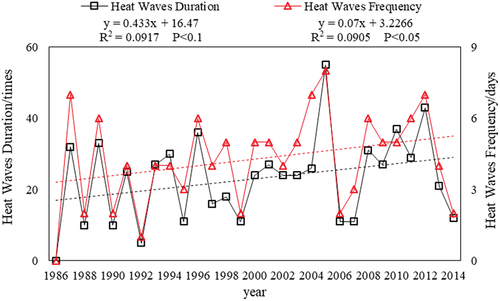 Figure 2. Frequency and duration of summer heat waves from 1986 to 2015.