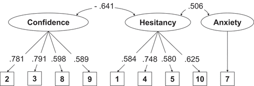 Figure 3. Confirmatory analysis with 3-factors solution and item allocation by factor.