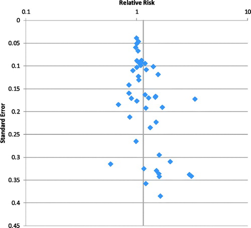 Figure 2. Funnel plot of each RR from the principal meta-analysis against its standard error. RRs are shown on a logarithmic scale. The vertical line at RR 1.15 represents the overall meta-analysis RR.