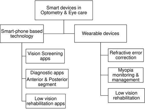Figure 1 Flow chart showing the classification of Smart devices in Optometry and Eye Care.