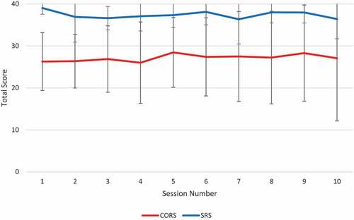 Figure 2. Mean CORS and SRS total scores for each session.