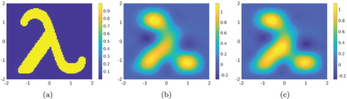 Figure 7. Test 4. The true and computed source functions. The reconstruction of λ is acceptable. The true maximal value of ftrue is 1. The computed maximal value of fcomp when δ=10% is 1.16 (relative error 16%). The computed maximal value of fcomp when δ=15% is 1.11 (relative error 11%). (a) The function ftrue. (b) fcomp, δ=10%. (c) fcomp, δ=15%.