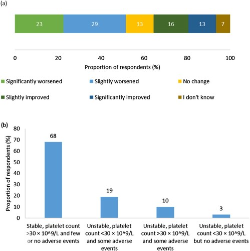 Figure 2. (a) Respondents’ perception of change in ITP condition since diagnosis (n = 31). Percentages may not add up to 100 due to rounding. (b) Respondents’ perception of stability of ITP condition in the 3 months prior to survey completion (n = 31).