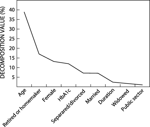 Figure 1: Shapley decomposition (attributability) values for identified factors in descending order (decreasing relative importance based on the regression model).