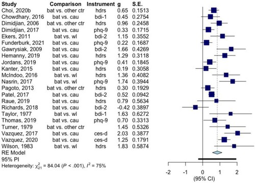 Figure 2. Forest plot a) Abbreviations: bat: behavioral activation therapy; cau: care-as-usual; ctr: control; g: Hedges’ g; S.E.: standard error; vs: versus; wl: waiting list.