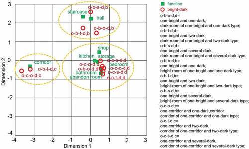 Figure 11. Correspondence relationship between Bright-Dark and functions.