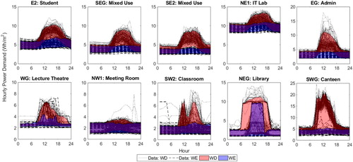 Figure 5. Daily monitored plug loads for 1 year for 10 different spatial zones showing the 90% confidence limits of demand for weekdays (red) and weekends (blue) (note variable scale on y-axis).