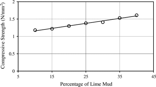 Figure 16. Variation of compressive strength with percentage of lime mud.