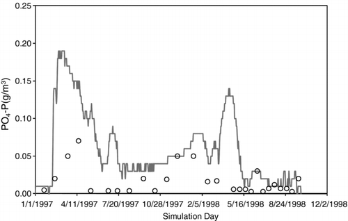 Figure 11 Comparison between observed (open circles) and simulated (solid line) PO4-P (mg/L) at 1 m for collections dates in 1997–1998 near the center of Waco Lake.