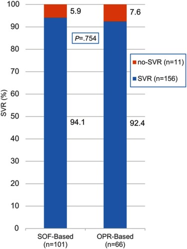 Figure 3 Percentage Sustained virologic response (SVR) and non-sustained virologic response (No SVR) in patients who received the SOF-based (n=101) and OPR-Bree (n=66) regimens. P=0.754 by Fisher’s exact test. SOF= sofosbuvir.