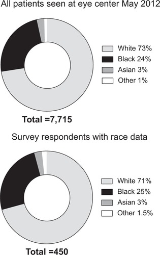 Figure 1 Racial distribution of the eye center population and the survey respondents.