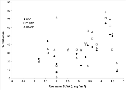 Figure 1 Relationships between raw water SUVA and removal of bulk NOM, THM precursors and HAA precursors by coagulation.