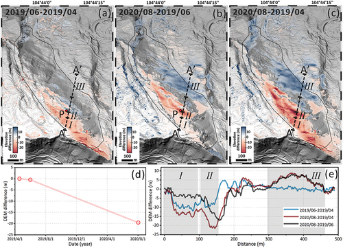 Figure 6. Surface vertical deformation obtained by DEM difference. (a) shows the LiDAR DEM in June 2019 minus the UAV DEM in April 2019. (b) shows the UAV DEM in August 2020 minus the LiDAR DEM in June 2019. (c) shows the UAV DEM in August 2020 minus the UAV DEM in April 2019. (d) are time-series DEM differences at point P in (a) and (b). (e) are the DEM differences along profile A-A’ in (a)-(c).