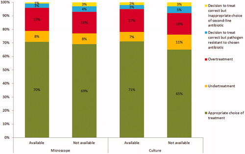 Figure 2. Proportion of patients treated appropriately or inappropriately the day after consultation and reasons for inappropriate treatment in practices with and without point-of-care tests available.
