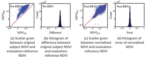 Figure 6. Scattergram and distribution of difference between subject NDVI and evaluation-reference NDVI of Experiment 2–1.