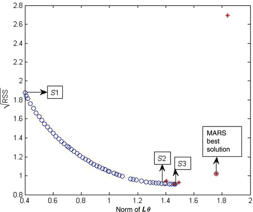 Figure 2. Norm of Lθ versus for the solutions of methods (*: MARS solution; o: CMARS solution).