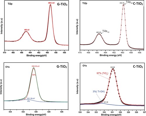 Figure 4. High-resolution scans of O1s and Ti2p peaks for the C-TiO2 and the G-TiO2 samples.