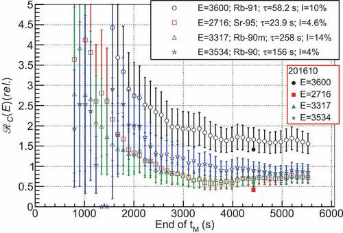 Figure 10. A comparison of peak-ratios of the major  235U fission product peak counts in Figure 8 proportional to the 3575-keV peak. Additionally, the same peak ratios from Run 201610 are shown for comparison. See online version for color.